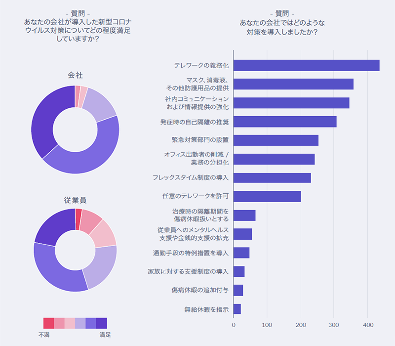 年5月15日 Bmes 新型コロナウイルスによるビジネスへの影響度調査 ワークスタイル全般の変化を予測する回答が上位に 以前より転職意思が高まった層は23 新着情報 テクノプロ ホールディングス株式会社 Technopro Holdings Inc